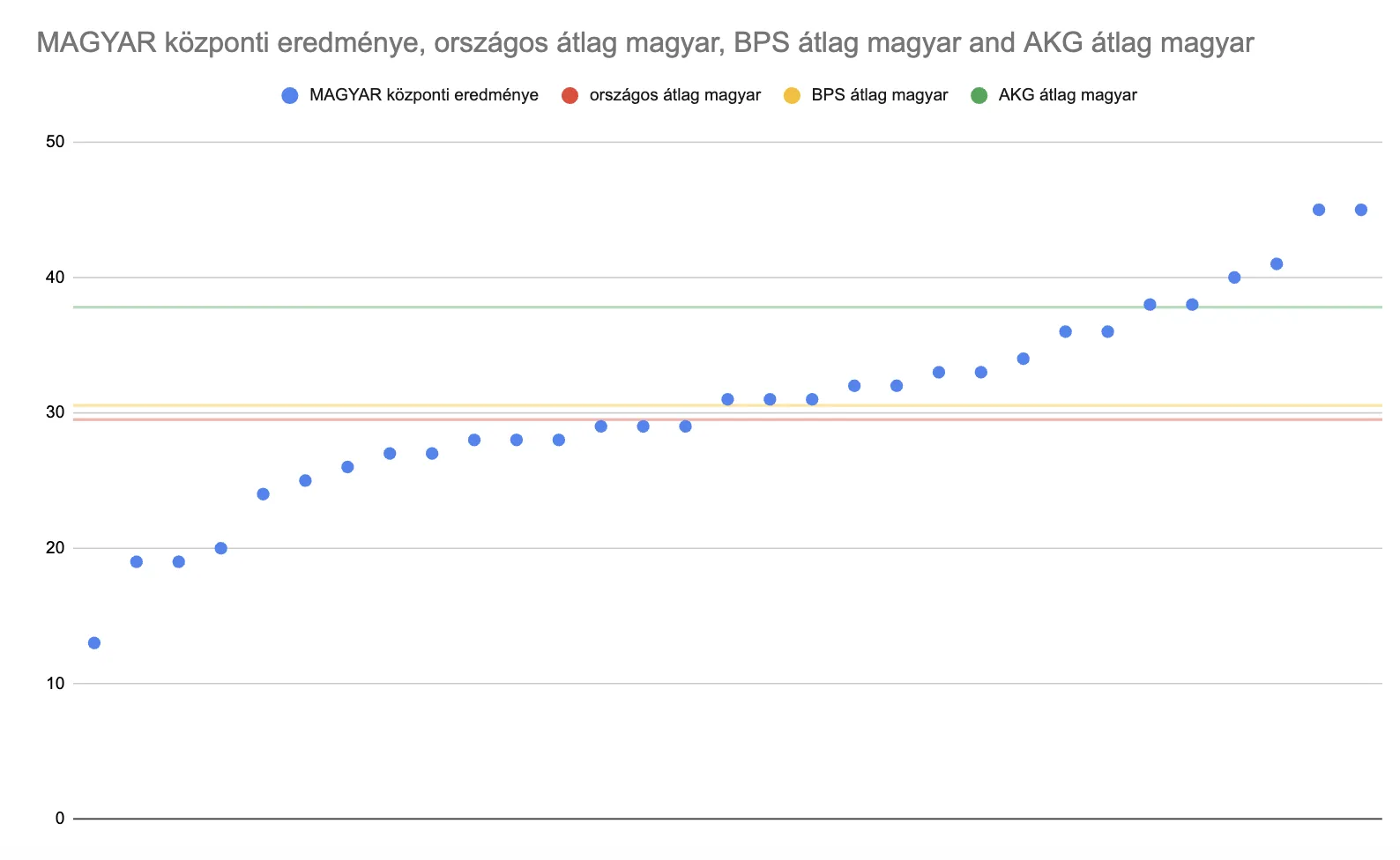 A központi magyar írásbeli eredményeinek összehasonlítása az országos átlaggal és az AKG átlagával.