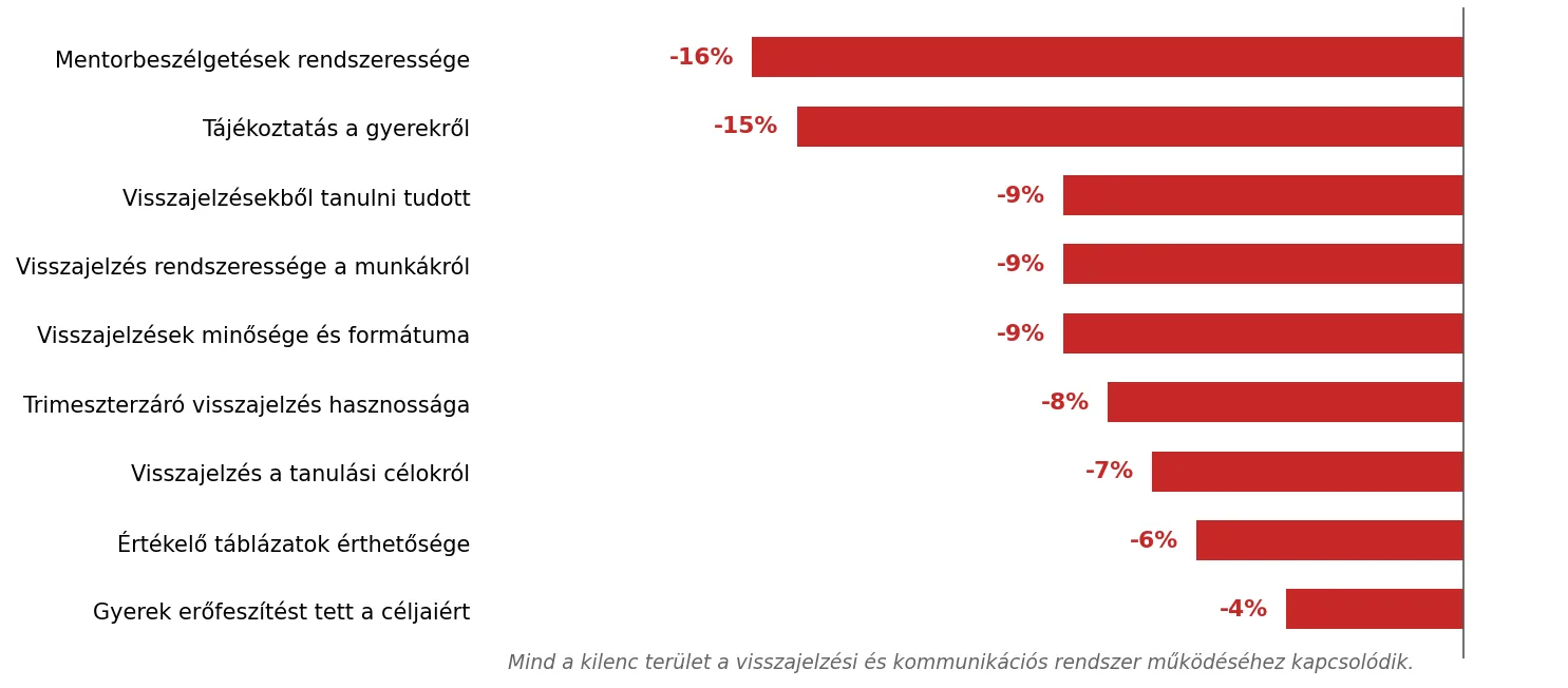 Egy iskola akkor fejlődik, ha saját magáról is tud tanulni
