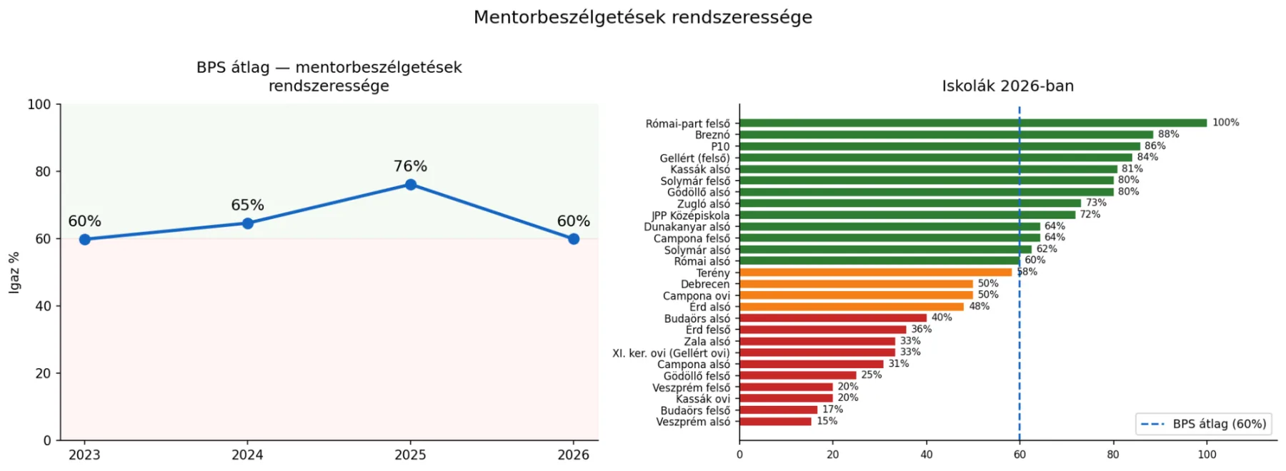 Egy iskola akkor fejlődik, ha saját magáról is tud tanulni