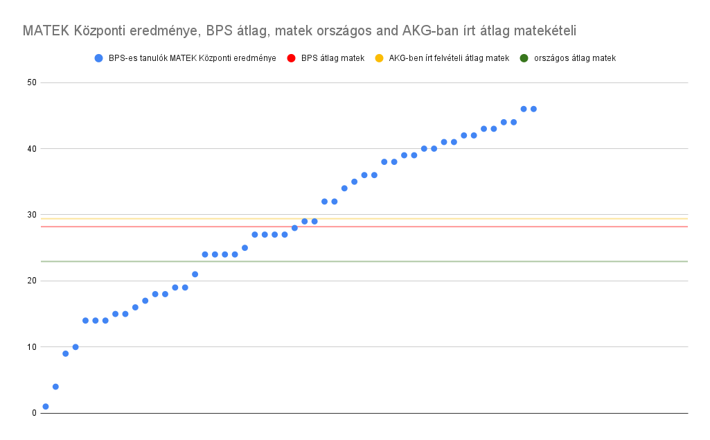 A 2026-os központi felvételi matematikaeredményeinek grafikonja