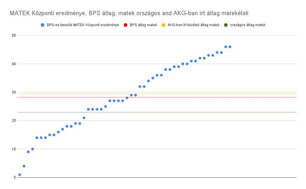 Országos átlag felett 2026-ban is: központi felvételi eredmények a BPS-ben