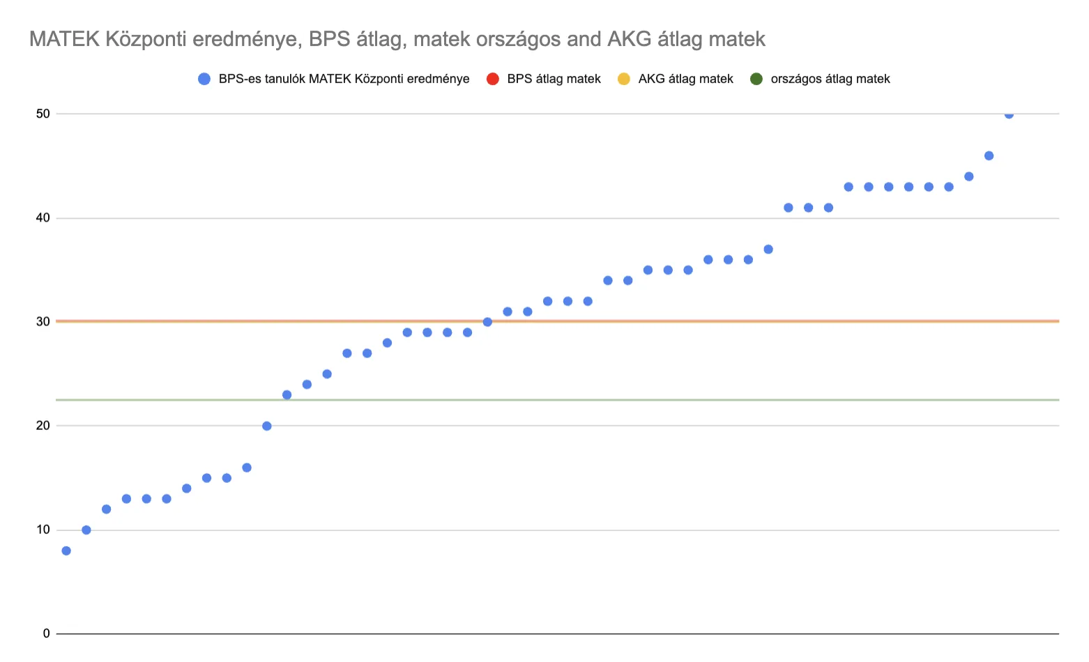 Magasan az országos átlag felett – így írták meg a BPS-esek a központit